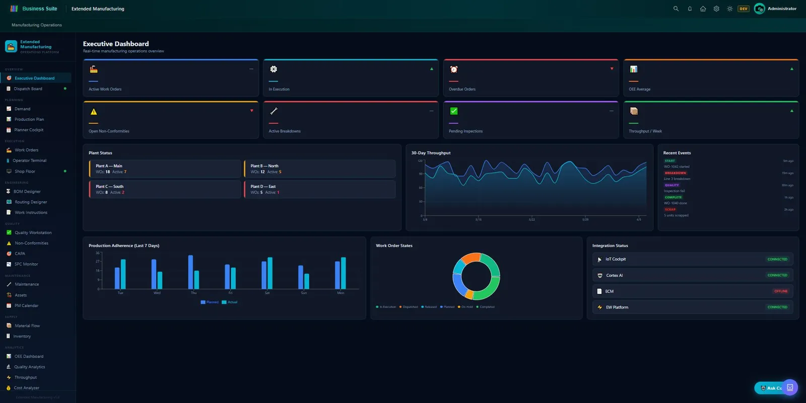 Business Suite Extended Manufacturing — Executive Dashboard showing real-time KPIs across plants, 30-day throughput trend, production adherence, work order states, and live integration status for IoT, Cortex AI, and the EW Platform