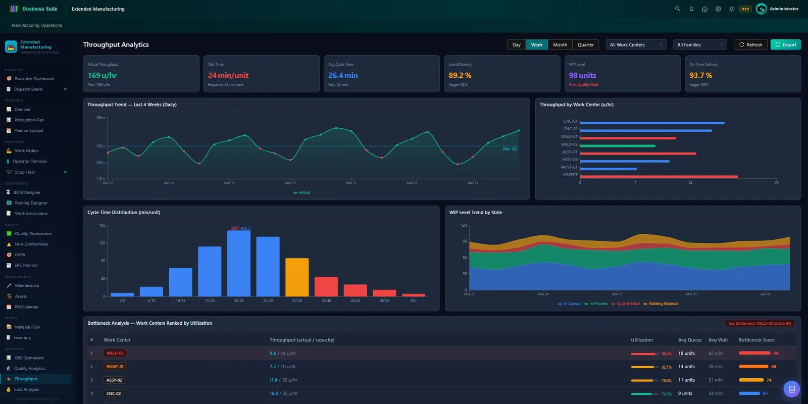 BS Throughput Analytics — live KPIs (throughput rate, cycle time, efficiency, output), daily/weekly throughput trend, throughput breakdown by work centre, cycle time distribution histogram, WIP level trend by date, and automated bottleneck analysis